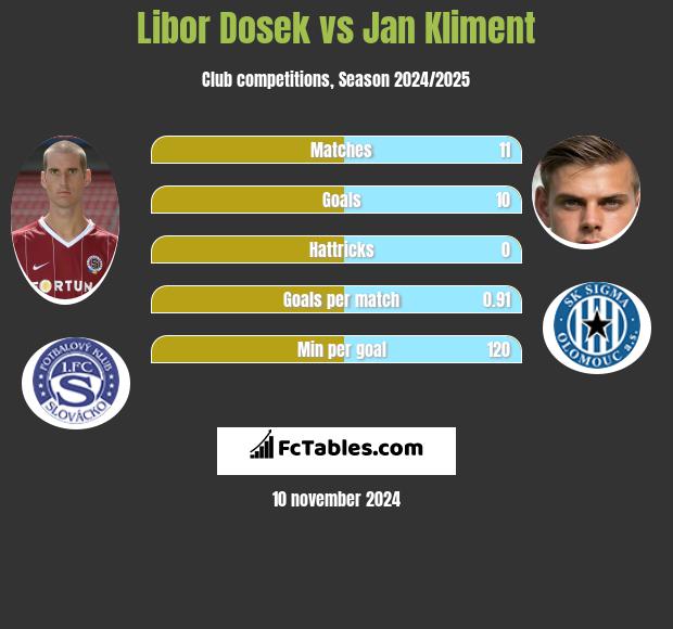 Libor Dosek vs Jan Kliment h2h player stats