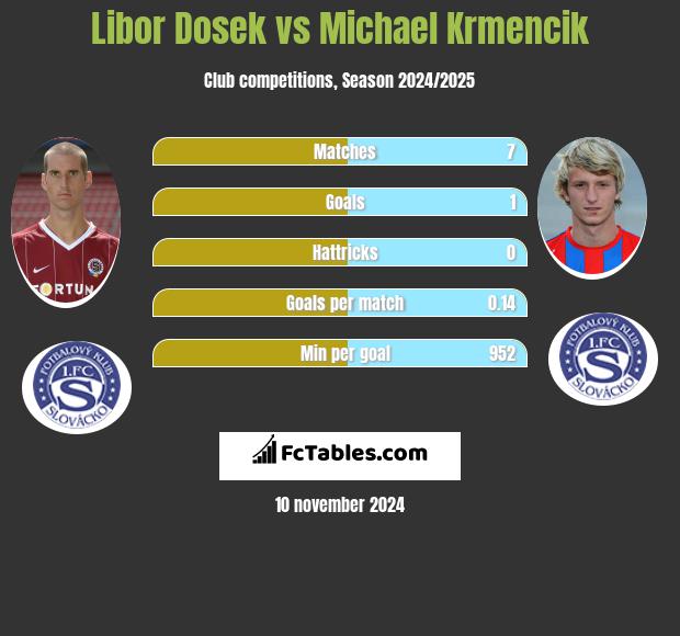 Libor Dosek vs Michael Krmencik h2h player stats