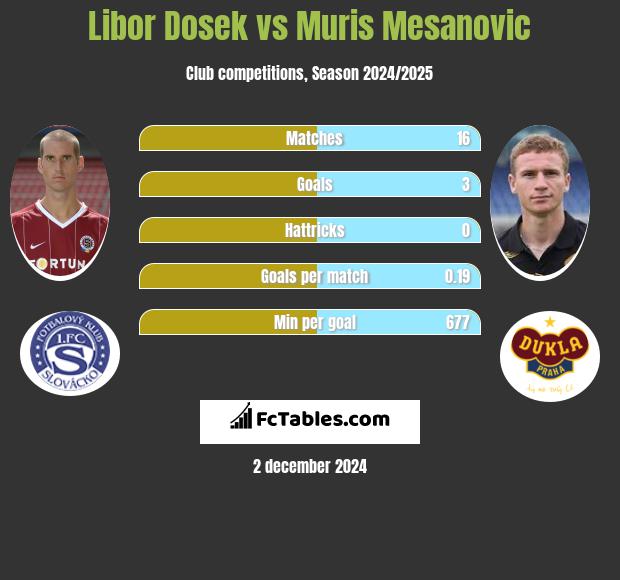 Libor Dosek vs Muris Mesanovic h2h player stats