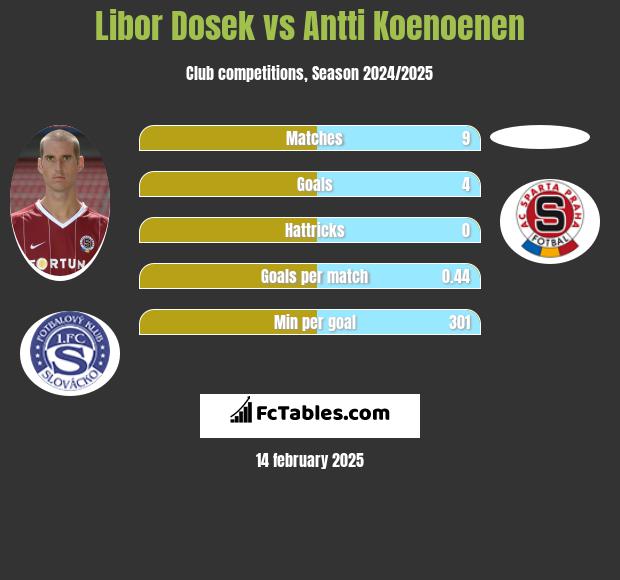 Libor Dosek vs Antti Koenoenen h2h player stats