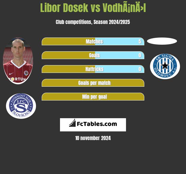 Libor Dosek vs VodhÃ¡nÄ›l h2h player stats