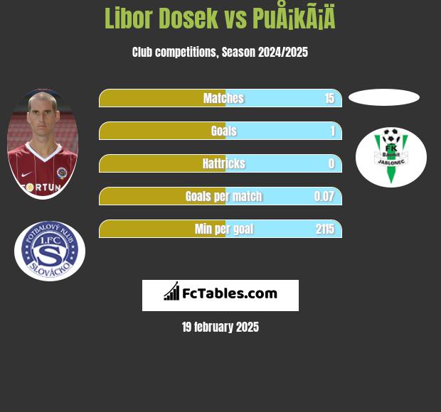 Libor Dosek vs PuÅ¡kÃ¡Ä h2h player stats