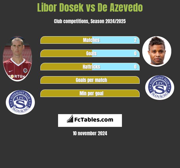 Libor Dosek vs De Azevedo h2h player stats