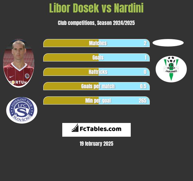 Libor Dosek vs Nardini h2h player stats