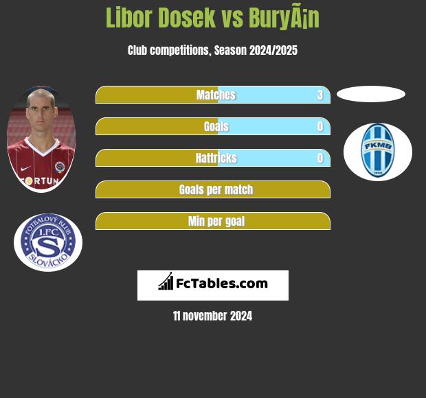 Libor Dosek vs BuryÃ¡n h2h player stats