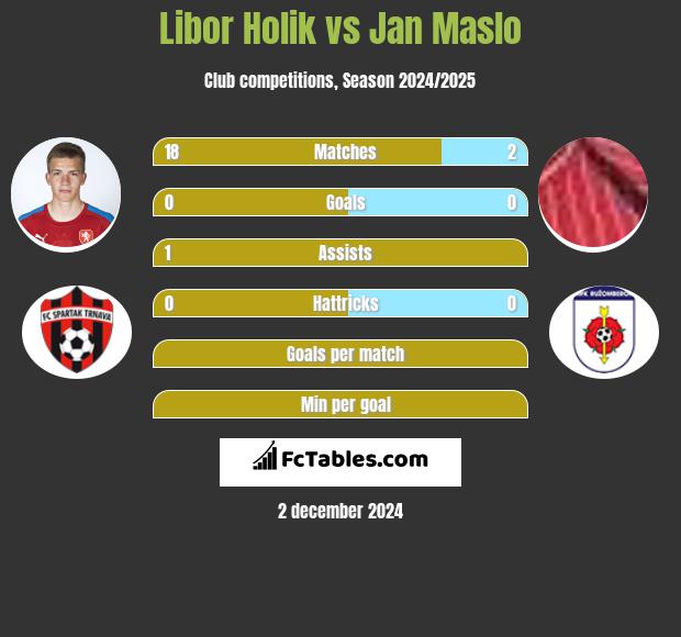 Libor Holik vs Jan Maslo h2h player stats