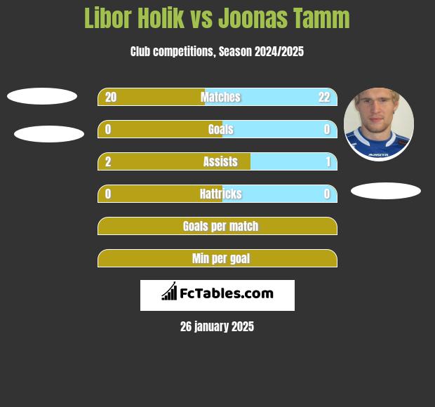 Libor Holik vs Joonas Tamm h2h player stats