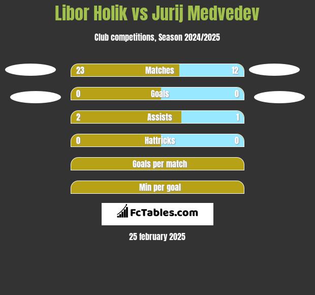 Libor Holik vs Jurij Medvedev h2h player stats