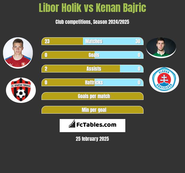 Libor Holik vs Kenan Bajric h2h player stats