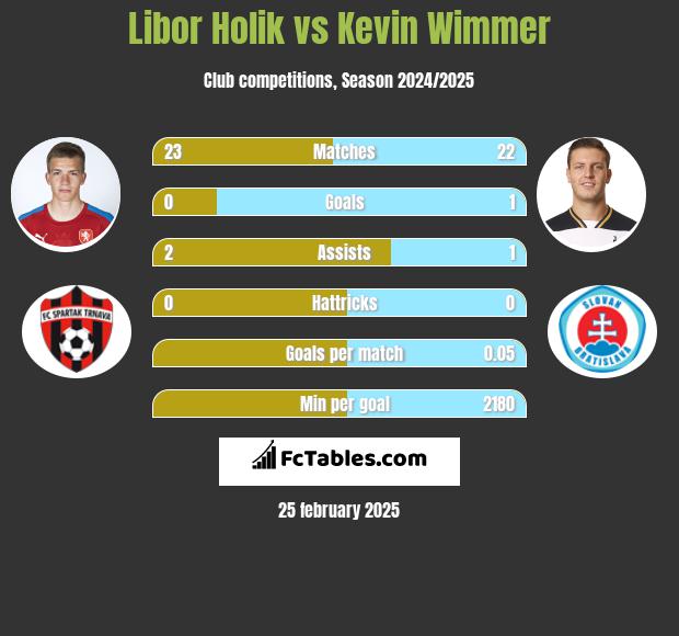 Libor Holik vs Kevin Wimmer h2h player stats