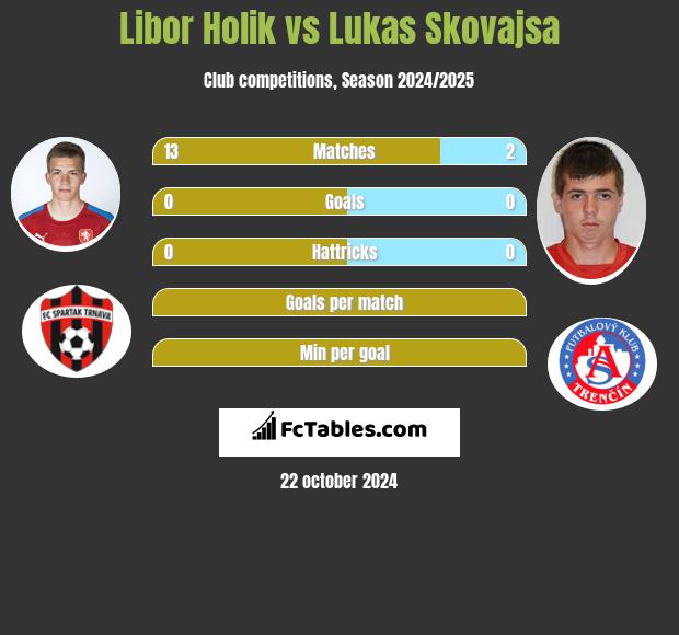 Libor Holik vs Lukas Skovajsa h2h player stats