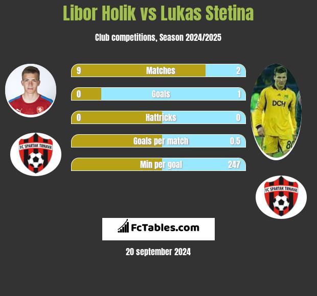 Libor Holik vs Lukas Stetina h2h player stats