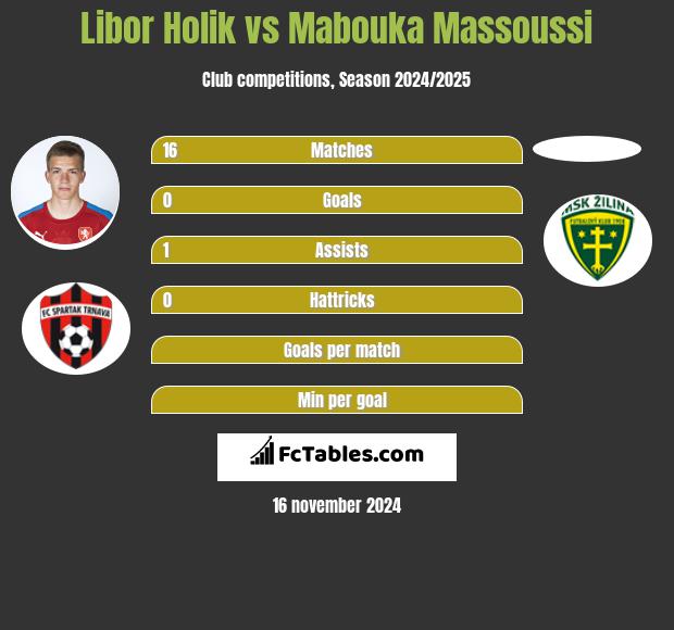 Libor Holik vs Mabouka Massoussi h2h player stats