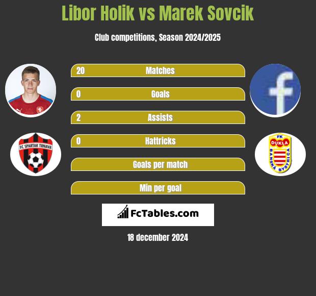 Libor Holik vs Marek Sovcik h2h player stats