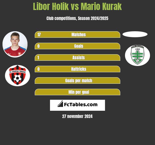 Libor Holik vs Mario Kurak h2h player stats