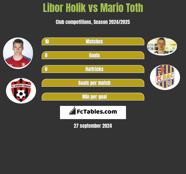 Libor Holik vs Mario Toth h2h player stats