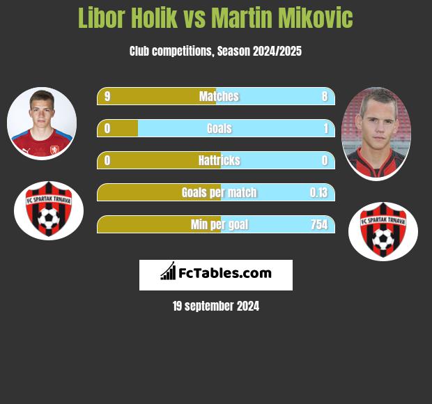 Libor Holik vs Martin Mikovic h2h player stats