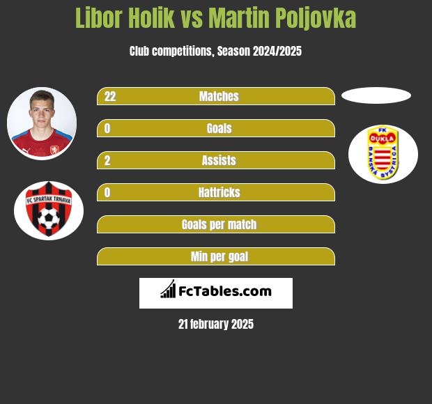 Libor Holik vs Martin Poljovka h2h player stats