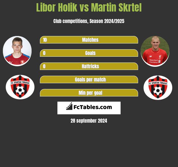 Libor Holik vs Martin Skrtel h2h player stats