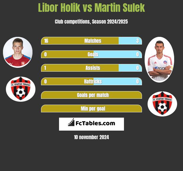 Libor Holik vs Martin Sulek h2h player stats