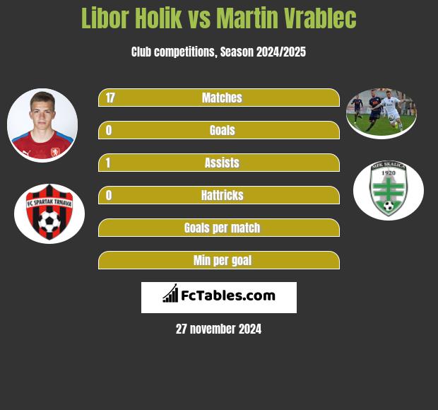 Libor Holik vs Martin Vrablec h2h player stats