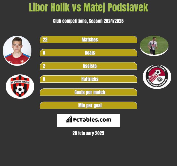 Libor Holik vs Matej Podstavek h2h player stats