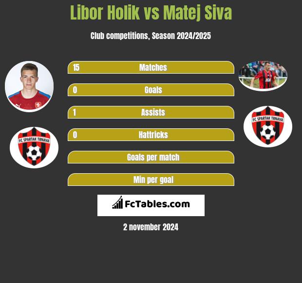 Libor Holik vs Matej Siva h2h player stats