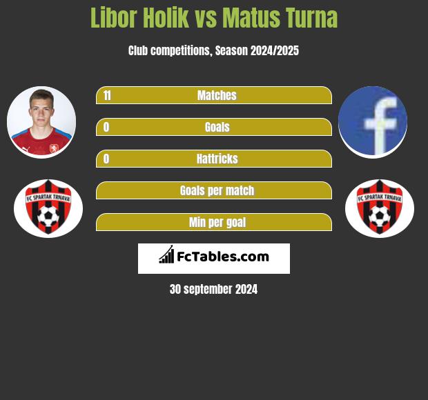 Libor Holik vs Matus Turna h2h player stats