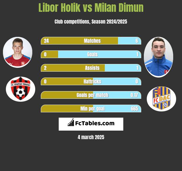 Libor Holik vs Milan Dimun h2h player stats