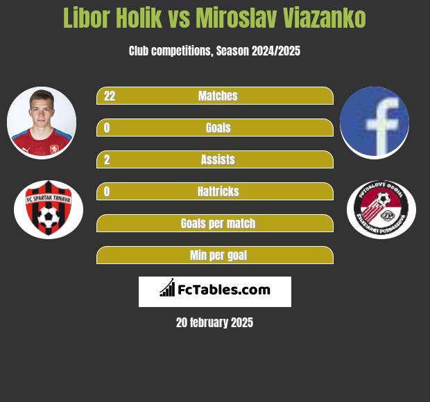 Libor Holik vs Miroslav Viazanko h2h player stats