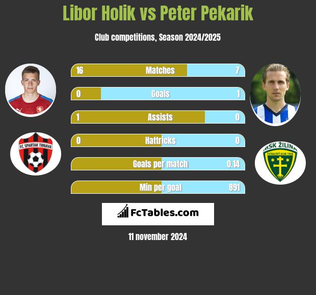 Libor Holik vs Peter Pekarik h2h player stats