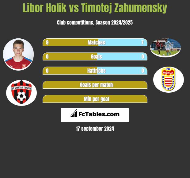 Libor Holik vs Timotej Zahumensky h2h player stats