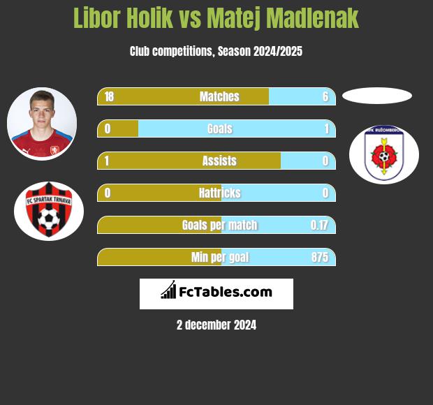 Libor Holik vs Matej Madlenak h2h player stats