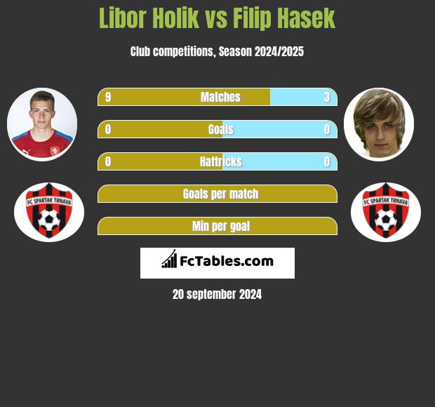 Libor Holik vs Filip Hasek h2h player stats