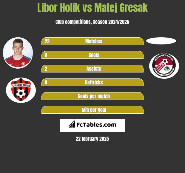 Libor Holik vs Matej Gresak h2h player stats