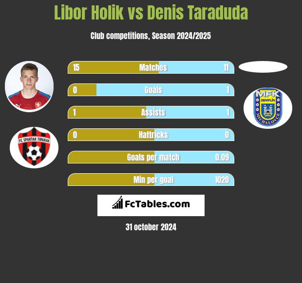 Libor Holik vs Denis Taraduda h2h player stats