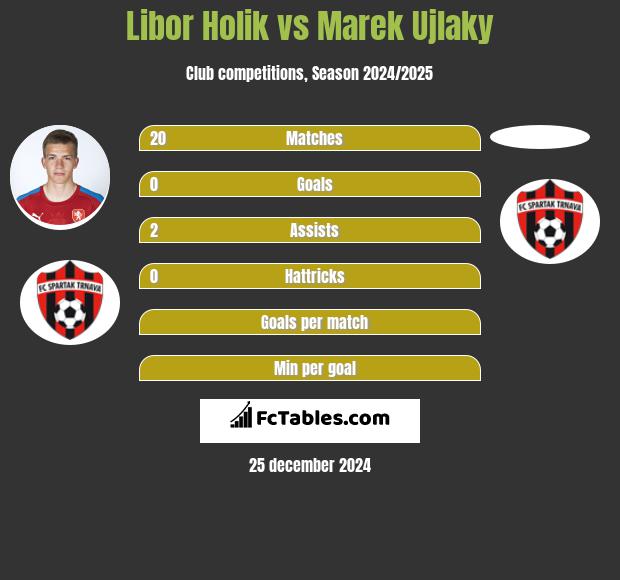 Libor Holik vs Marek Ujlaky h2h player stats