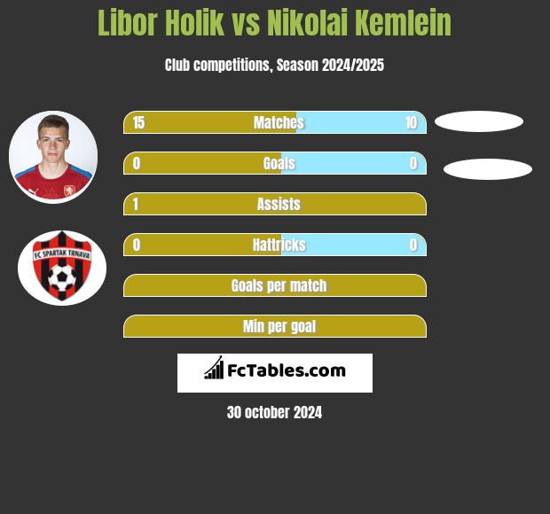 Libor Holik vs Nikolai Kemlein h2h player stats