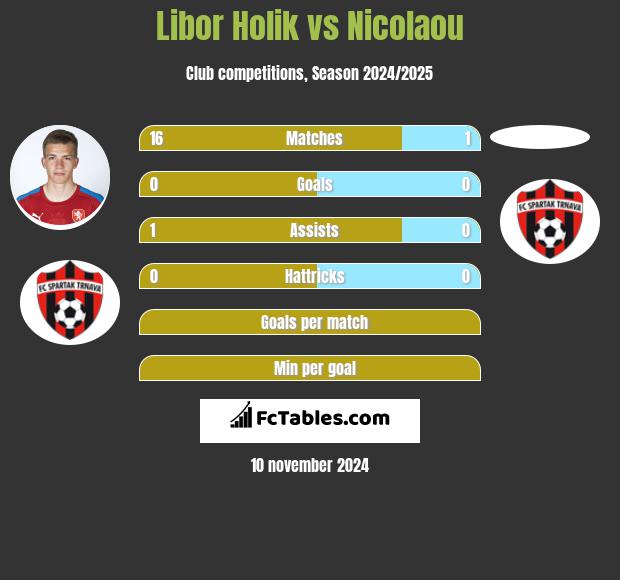 Libor Holik vs Nicolaou h2h player stats