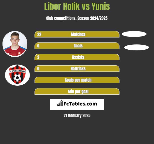 Libor Holik vs Yunis h2h player stats