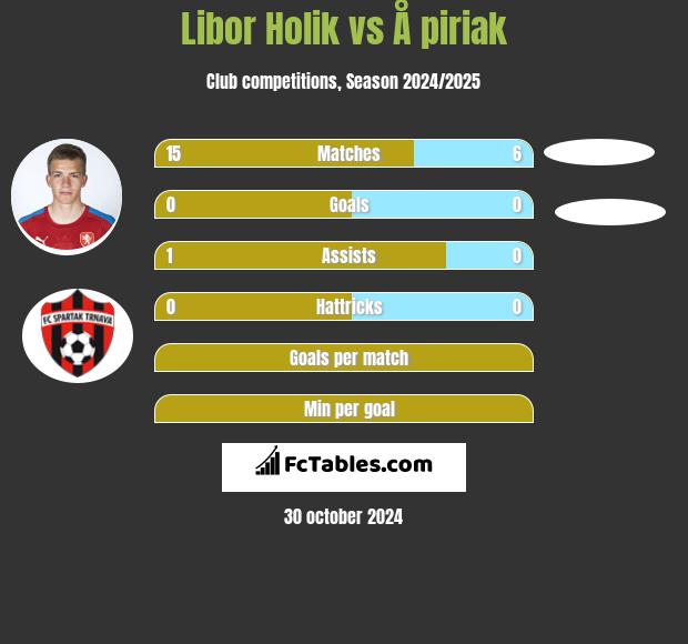 Libor Holik vs Å piriak h2h player stats