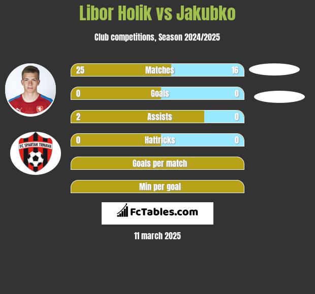 Libor Holik vs Jakubko h2h player stats