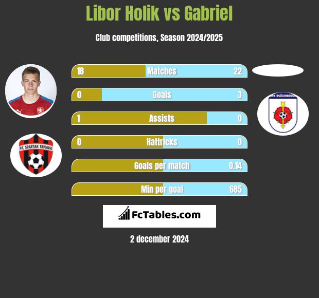 Libor Holik vs Gabriel h2h player stats