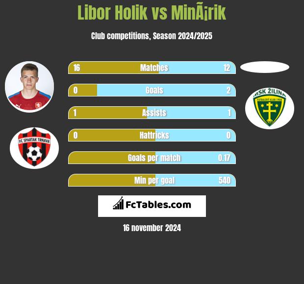 Libor Holik vs MinÃ¡rik h2h player stats