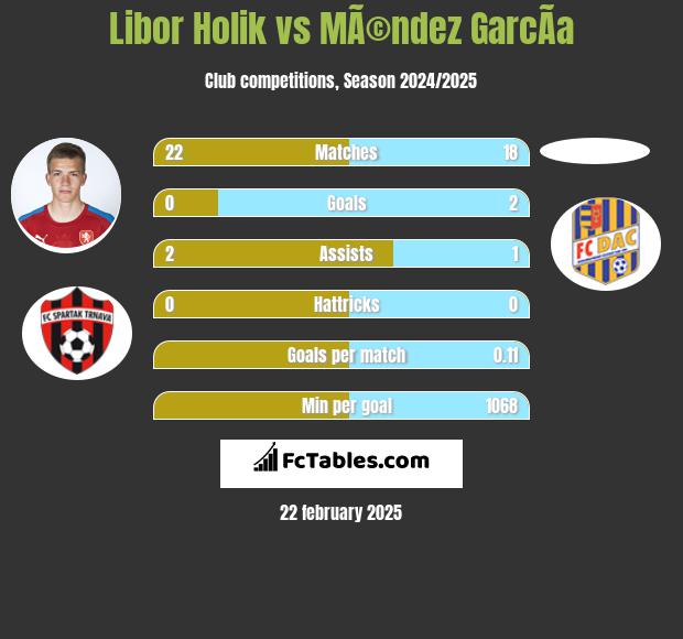 Libor Holik vs MÃ©ndez GarcÃ­a h2h player stats