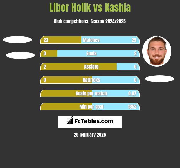 Libor Holik vs Kashia h2h player stats