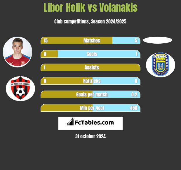 Libor Holik vs Volanakis h2h player stats