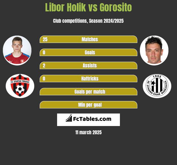 Libor Holik vs Gorosito h2h player stats