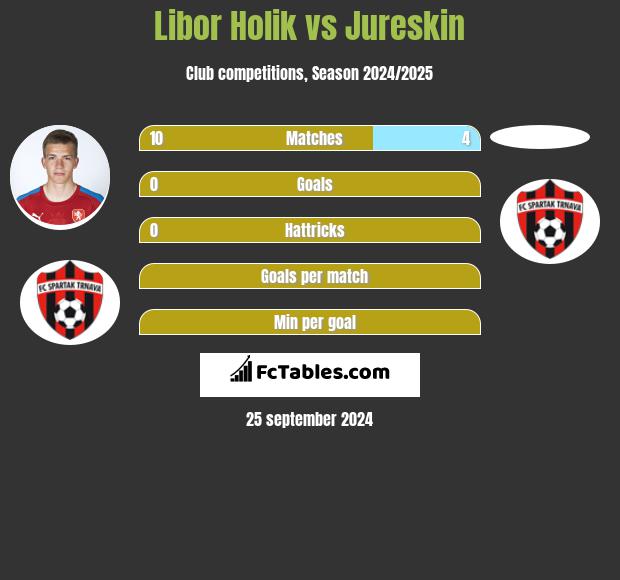 Libor Holik vs Jureskin h2h player stats