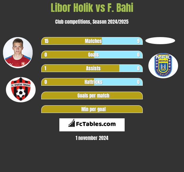 Libor Holik vs F. Bahi h2h player stats